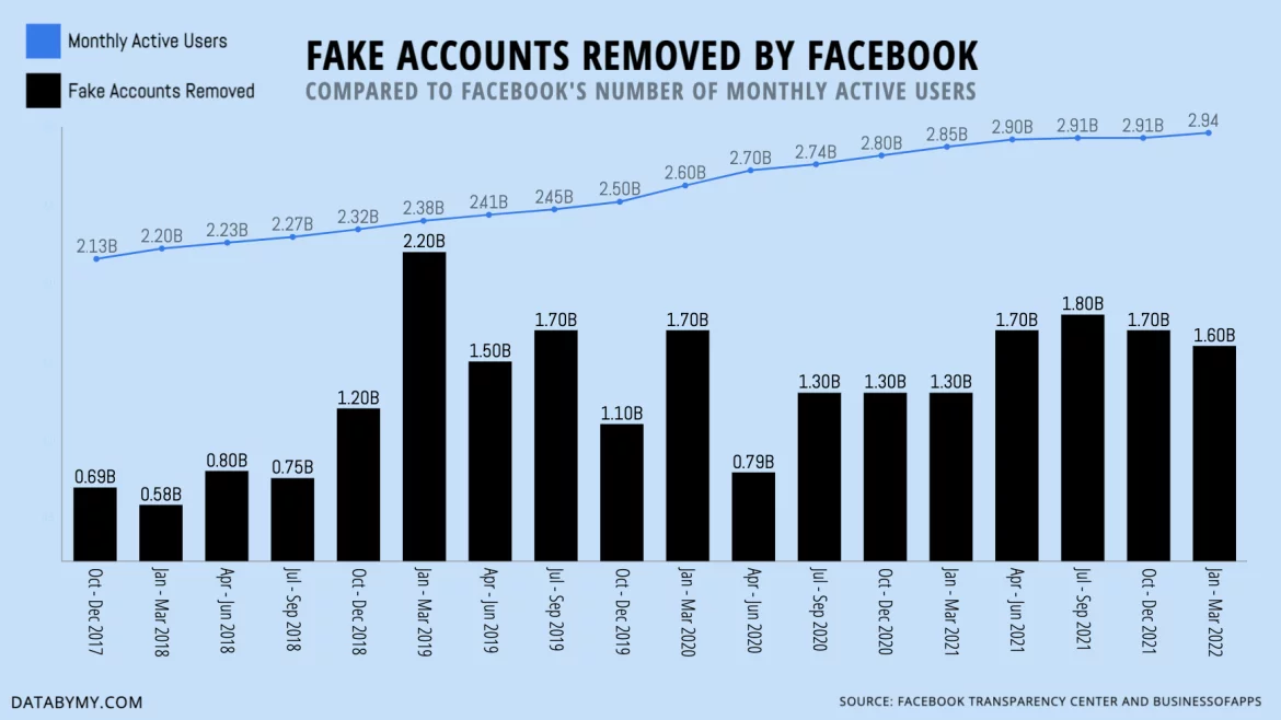 Fake accounts removed compared with Facebook's reported monthly active users.