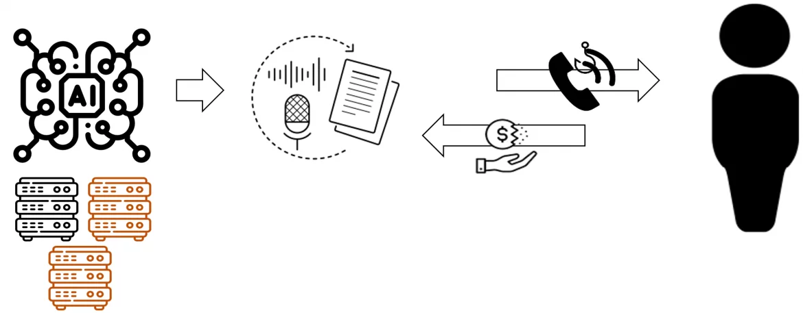 A conceptual AI-supported voice-scam model.