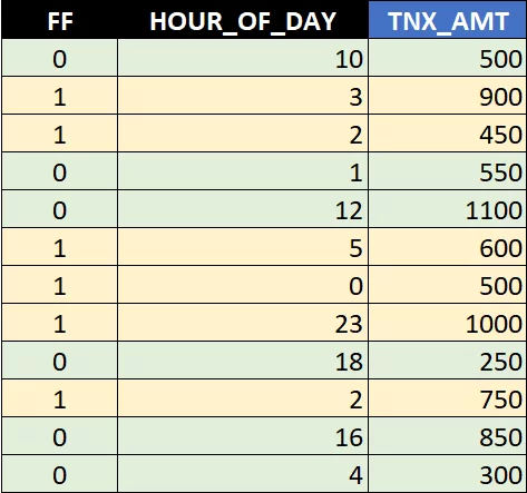 The sample dataset extended with transaction amount.