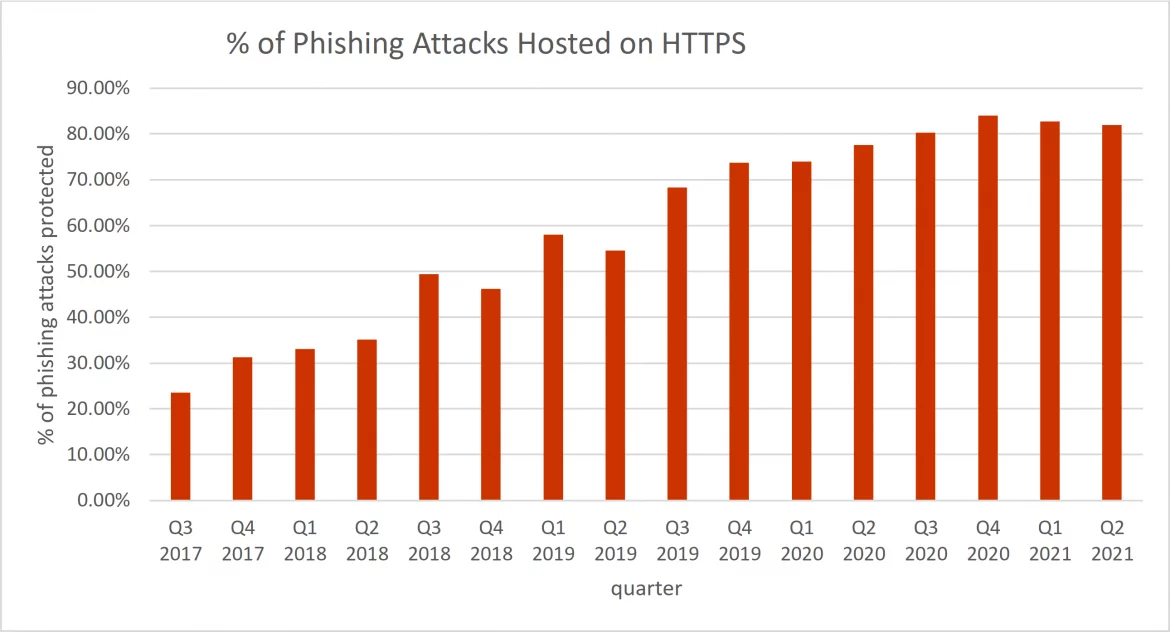 Historical adoption of HTTPS by phishing websites.