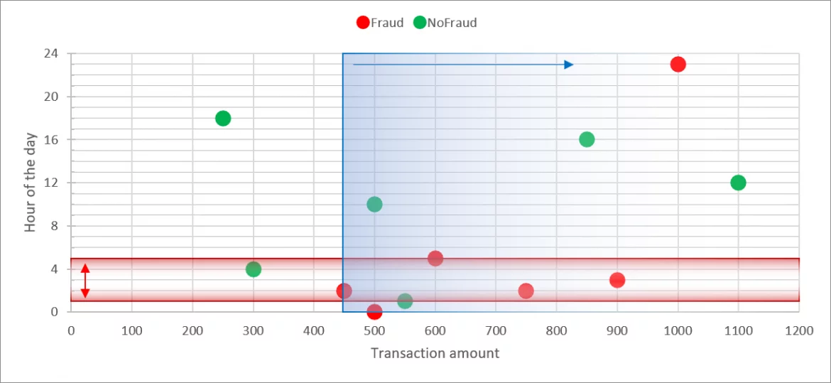Transactions selected by rule 2b using a narrower time window and amount.