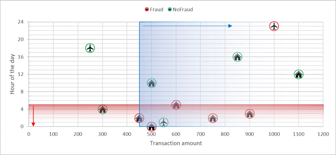Transactions selected by rule 3 using time, amount and domestic classification.