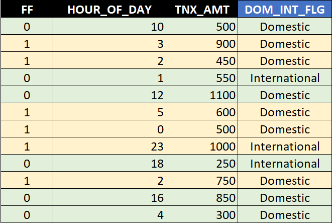 The sample dataset extended with domestic or international classification.